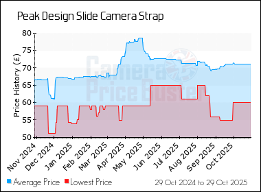Best Price History for the Peak Design Slide Camera Strap